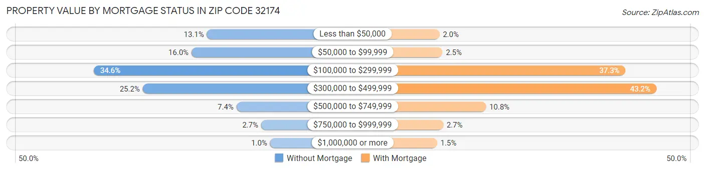 Property Value by Mortgage Status in Zip Code 32174
