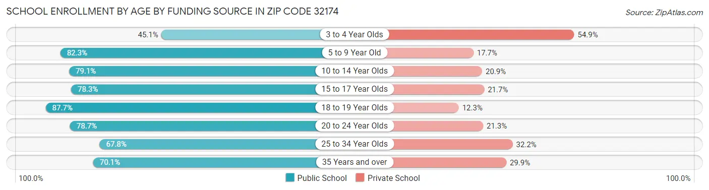 School Enrollment by Age by Funding Source in Zip Code 32174
