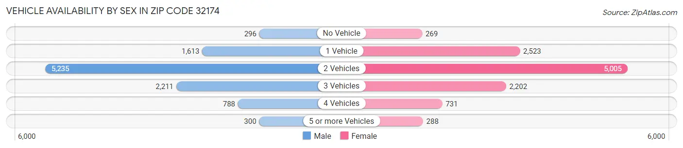 Vehicle Availability by Sex in Zip Code 32174