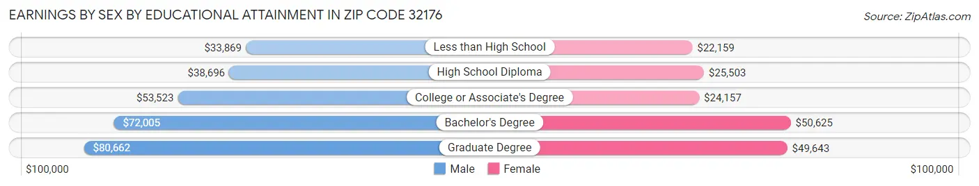 Earnings by Sex by Educational Attainment in Zip Code 32176