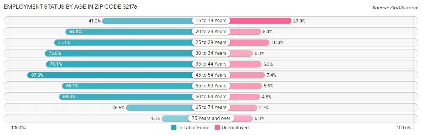 Employment Status by Age in Zip Code 32176