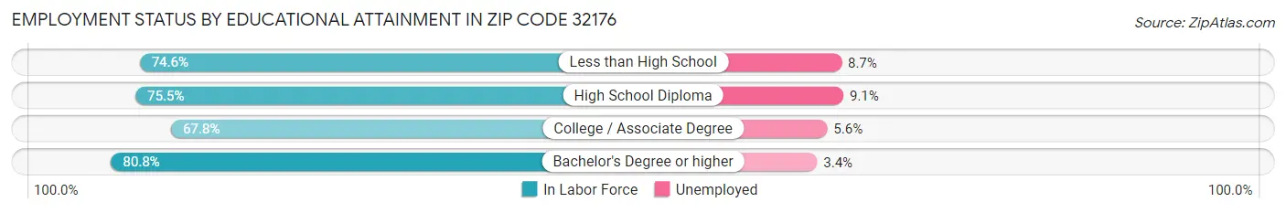 Employment Status by Educational Attainment in Zip Code 32176