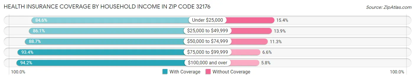 Health Insurance Coverage by Household Income in Zip Code 32176