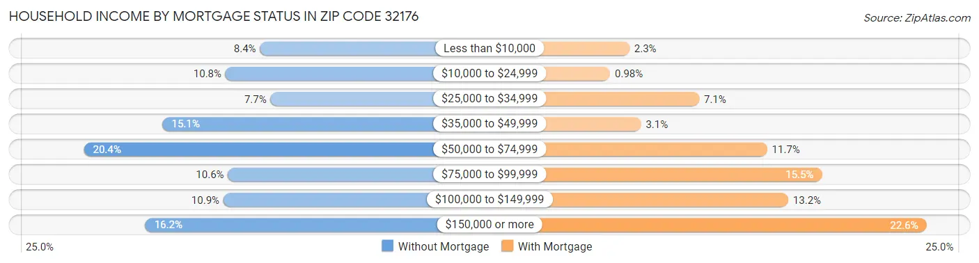 Household Income by Mortgage Status in Zip Code 32176