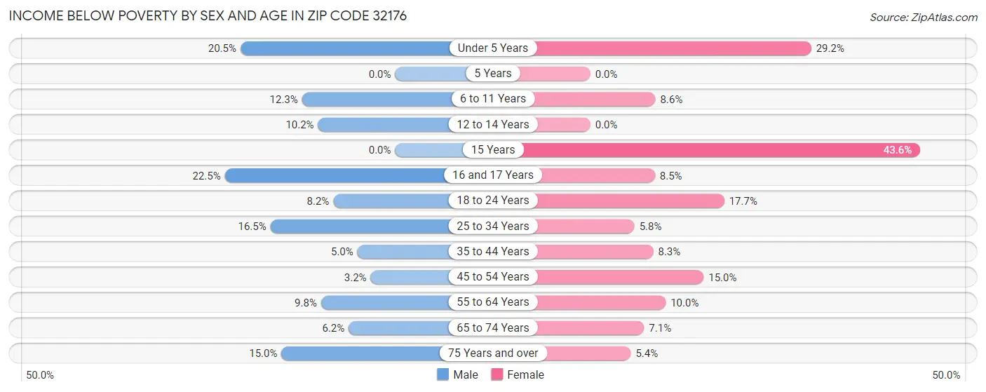 Income Below Poverty by Sex and Age in Zip Code 32176
