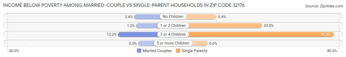 Income Below Poverty Among Married-Couple vs Single-Parent Households in Zip Code 32176