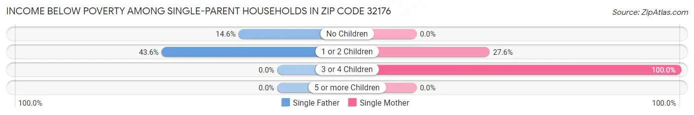 Income Below Poverty Among Single-Parent Households in Zip Code 32176
