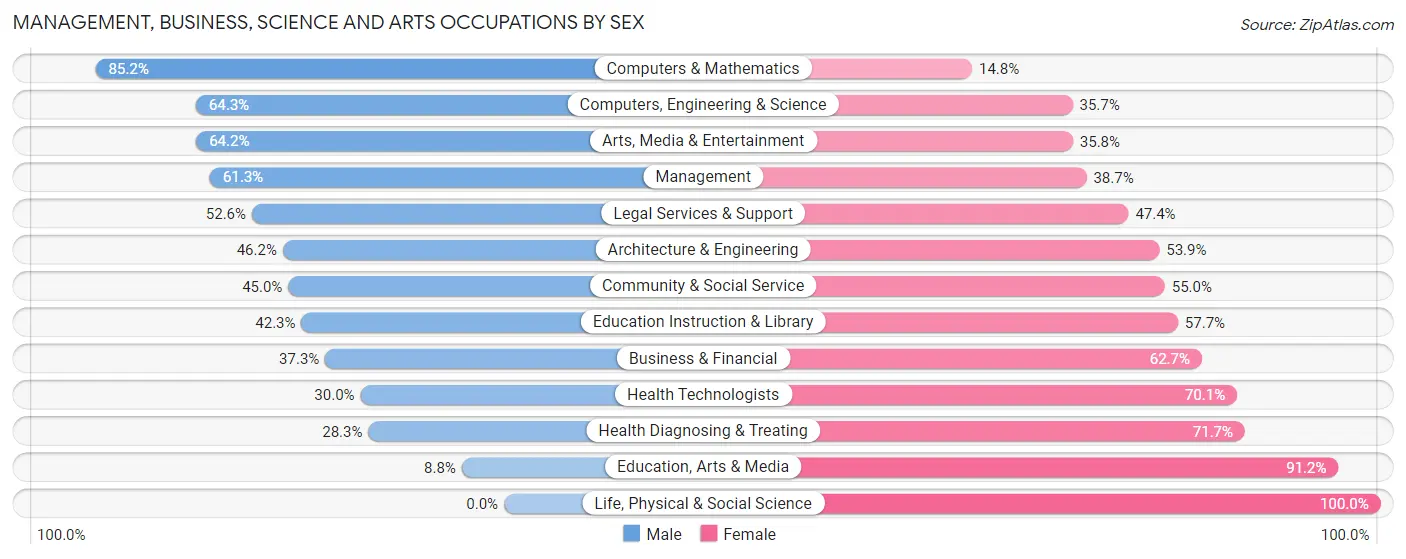 Management, Business, Science and Arts Occupations by Sex in Zip Code 32176