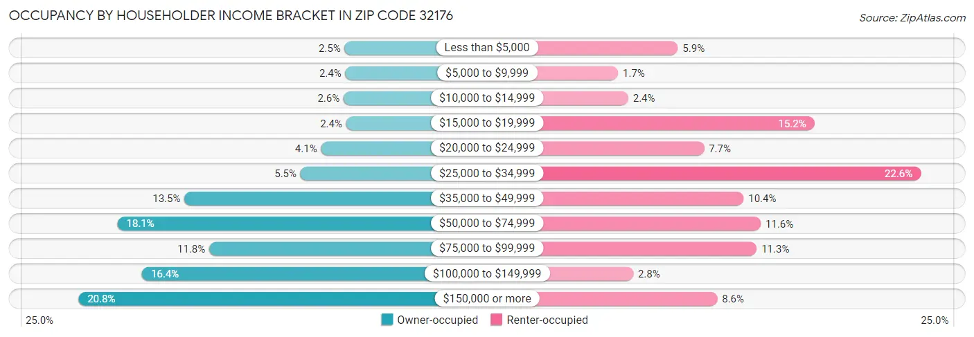 Occupancy by Householder Income Bracket in Zip Code 32176