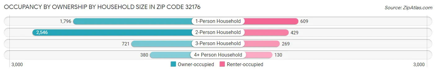 Occupancy by Ownership by Household Size in Zip Code 32176