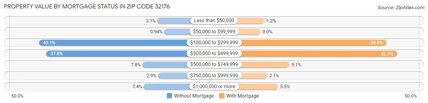 Property Value by Mortgage Status in Zip Code 32176