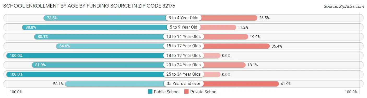 School Enrollment by Age by Funding Source in Zip Code 32176