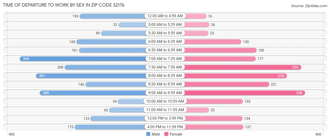 Time of Departure to Work by Sex in Zip Code 32176