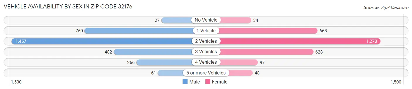 Vehicle Availability by Sex in Zip Code 32176