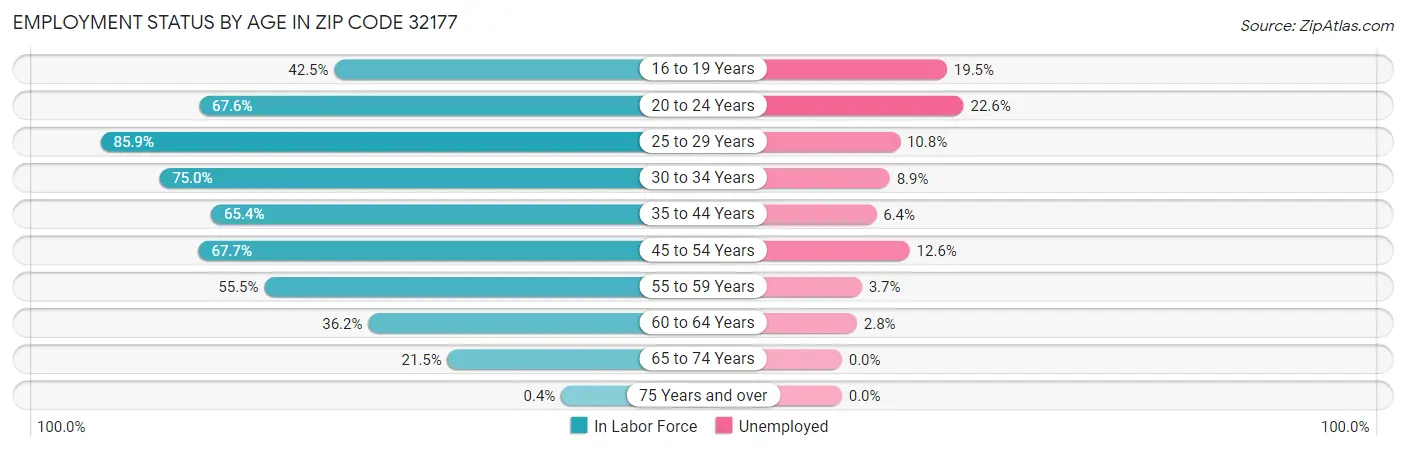 Employment Status by Age in Zip Code 32177