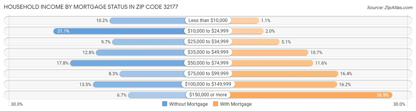 Household Income by Mortgage Status in Zip Code 32177