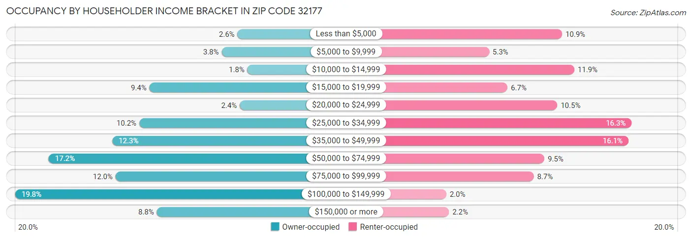Occupancy by Householder Income Bracket in Zip Code 32177