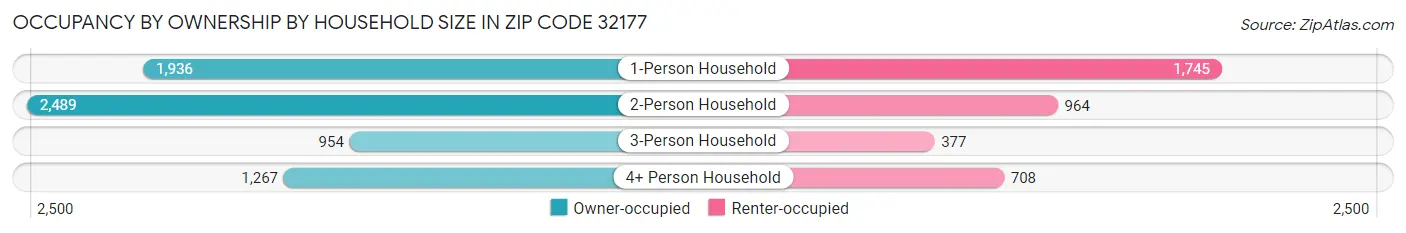 Occupancy by Ownership by Household Size in Zip Code 32177