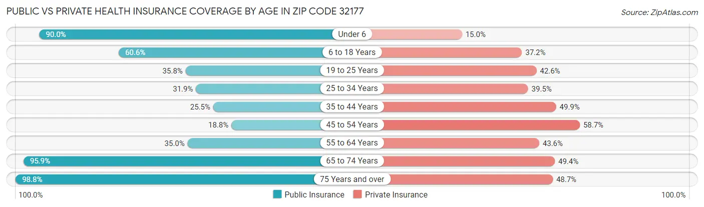 Public vs Private Health Insurance Coverage by Age in Zip Code 32177