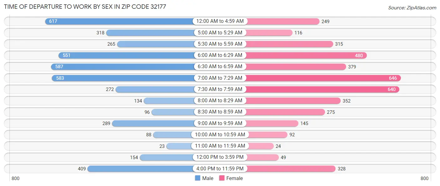 Time of Departure to Work by Sex in Zip Code 32177