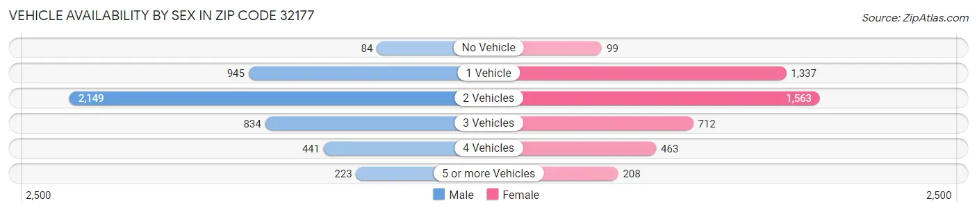 Vehicle Availability by Sex in Zip Code 32177