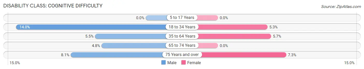 Disability in Zip Code 32179: <span>Cognitive Difficulty</span>