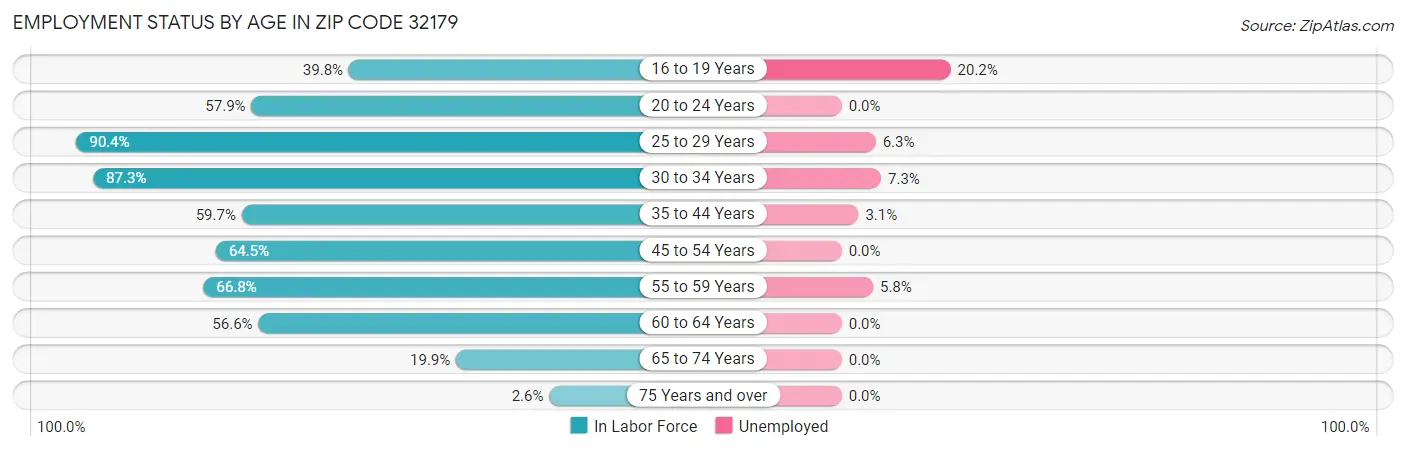 Employment Status by Age in Zip Code 32179