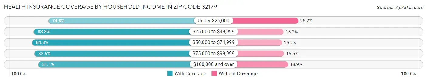 Health Insurance Coverage by Household Income in Zip Code 32179