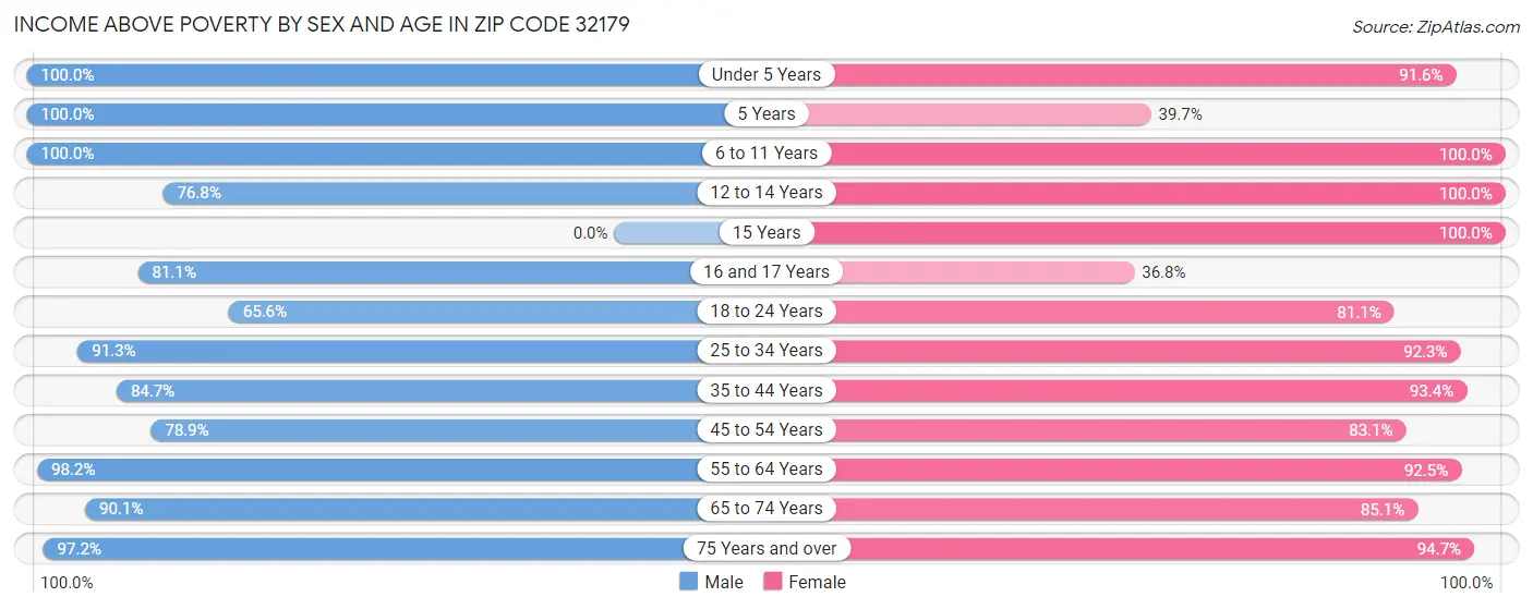 Income Above Poverty by Sex and Age in Zip Code 32179