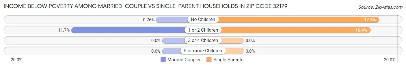Income Below Poverty Among Married-Couple vs Single-Parent Households in Zip Code 32179
