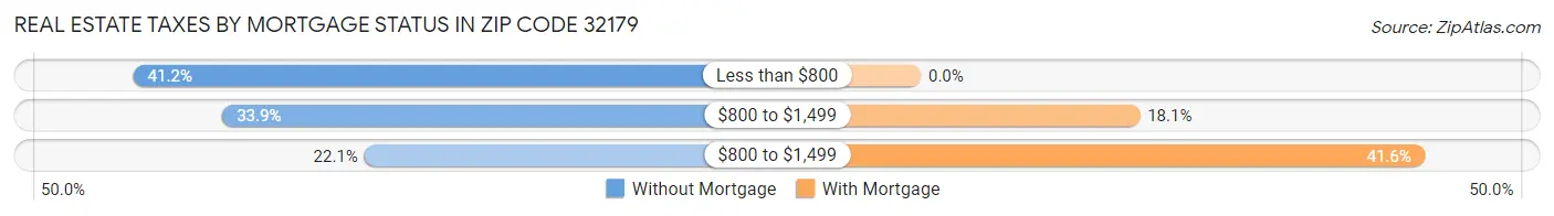 Real Estate Taxes by Mortgage Status in Zip Code 32179