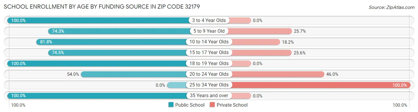 School Enrollment by Age by Funding Source in Zip Code 32179