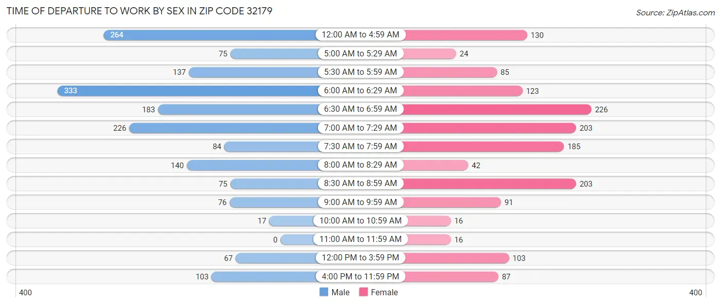 Time of Departure to Work by Sex in Zip Code 32179