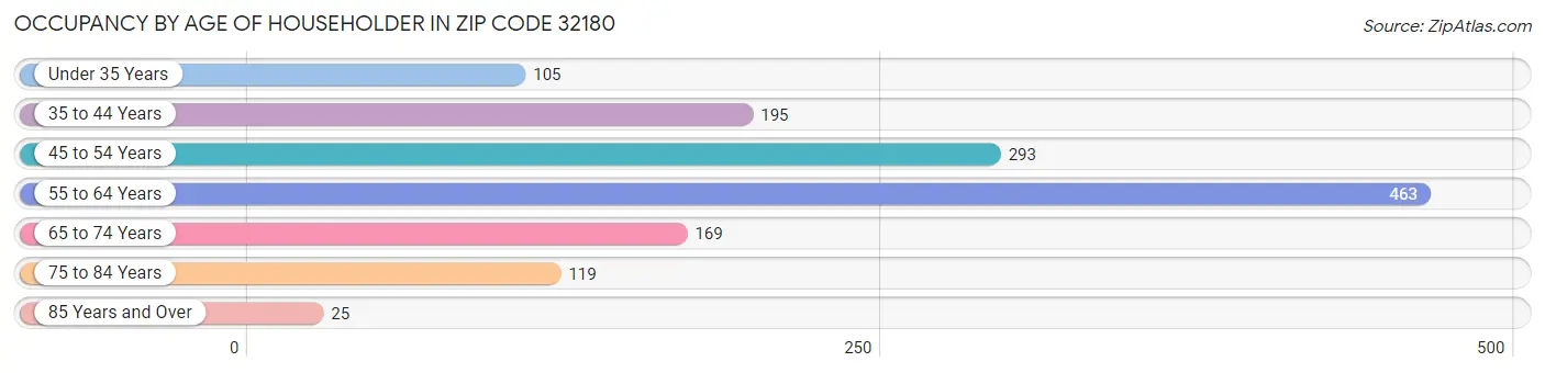 Occupancy by Age of Householder in Zip Code 32180