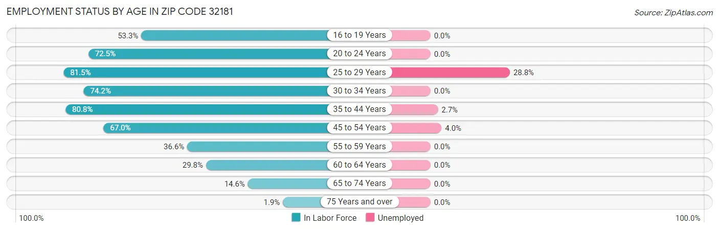 Employment Status by Age in Zip Code 32181
