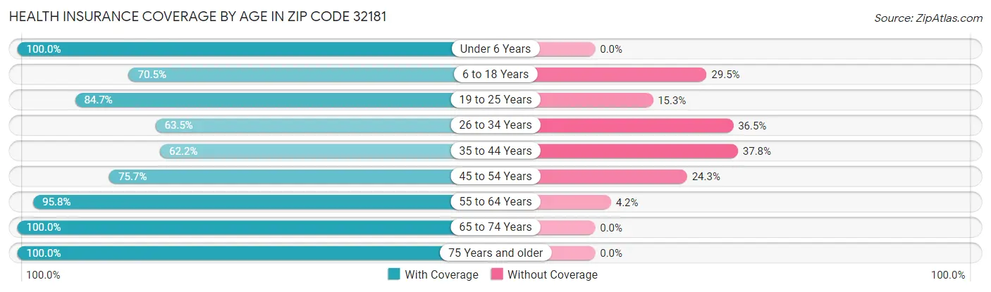 Health Insurance Coverage by Age in Zip Code 32181