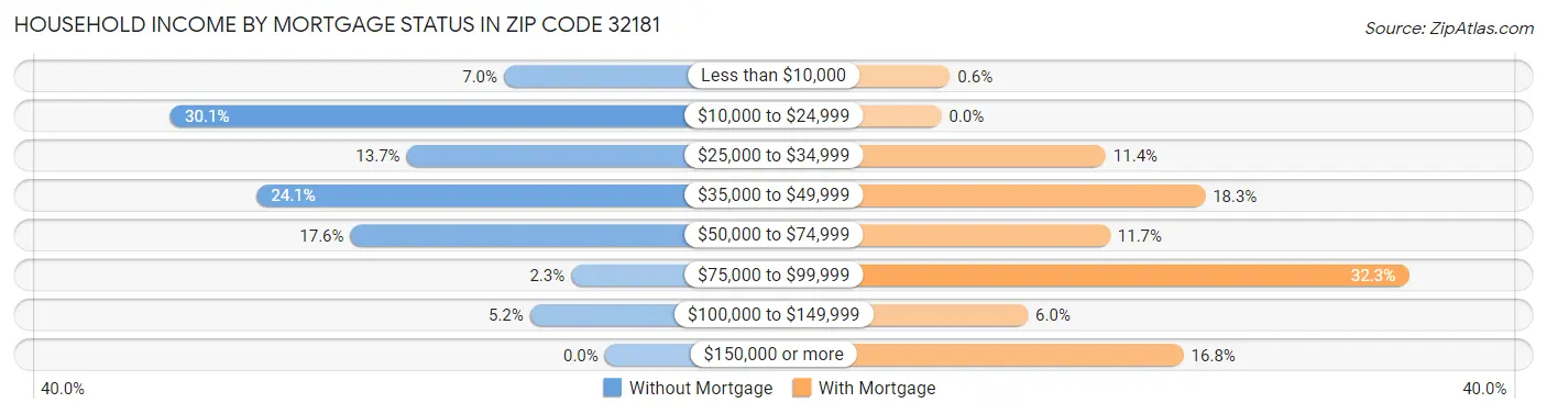 Household Income by Mortgage Status in Zip Code 32181