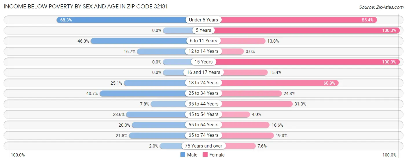 Income Below Poverty by Sex and Age in Zip Code 32181