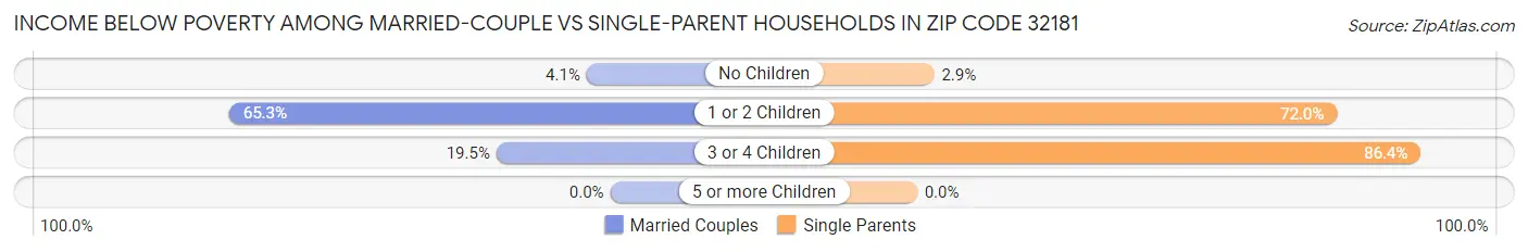 Income Below Poverty Among Married-Couple vs Single-Parent Households in Zip Code 32181