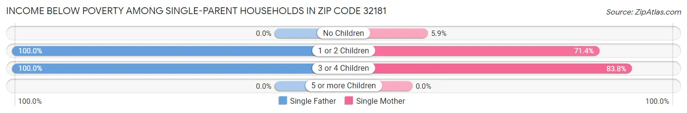Income Below Poverty Among Single-Parent Households in Zip Code 32181