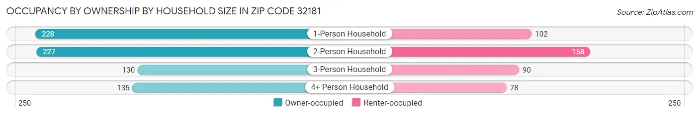 Occupancy by Ownership by Household Size in Zip Code 32181
