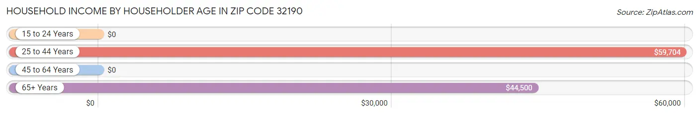 Household Income by Householder Age in Zip Code 32190