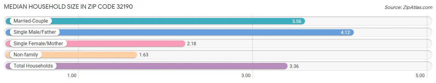 Median Household Size in Zip Code 32190