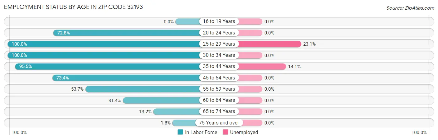 Employment Status by Age in Zip Code 32193