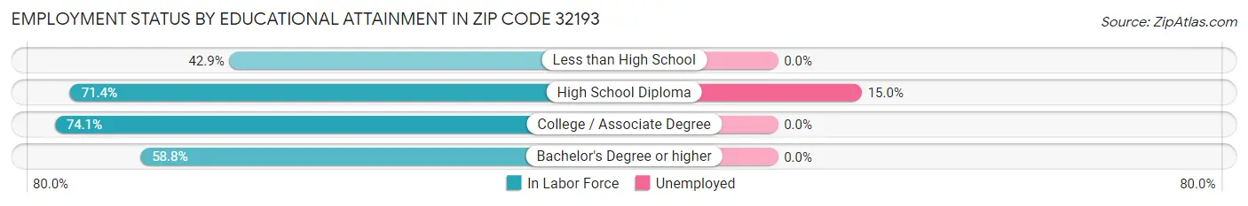 Employment Status by Educational Attainment in Zip Code 32193