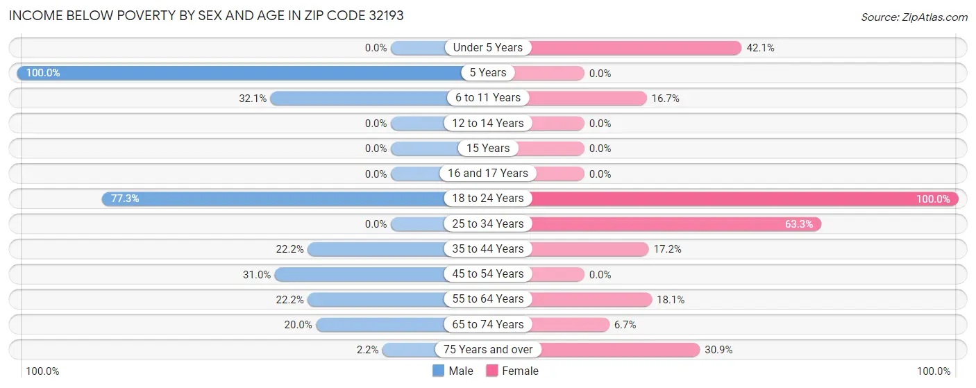 Income Below Poverty by Sex and Age in Zip Code 32193