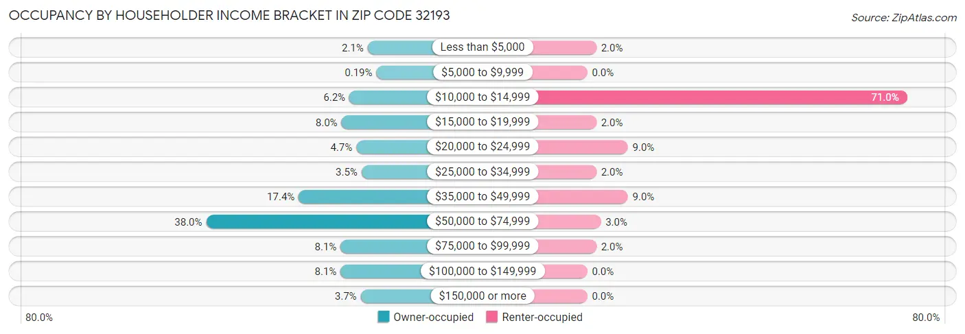 Occupancy by Householder Income Bracket in Zip Code 32193