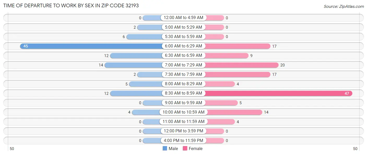 Time of Departure to Work by Sex in Zip Code 32193