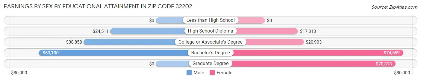 Earnings by Sex by Educational Attainment in Zip Code 32202