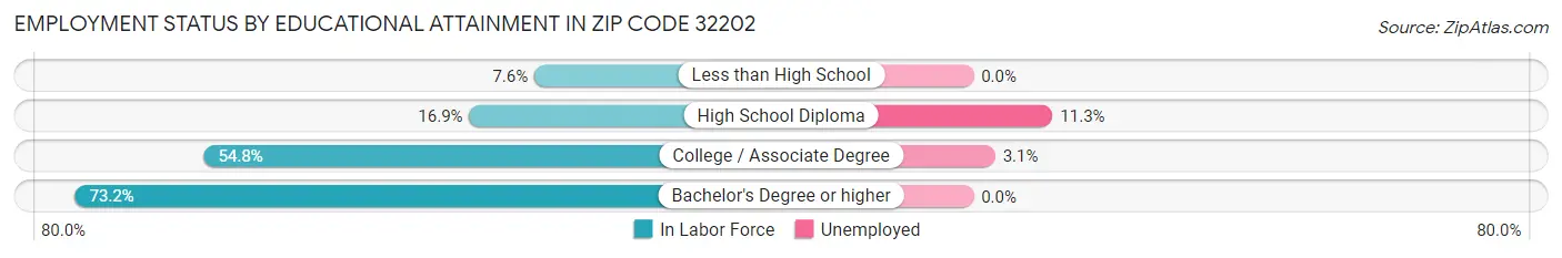Employment Status by Educational Attainment in Zip Code 32202